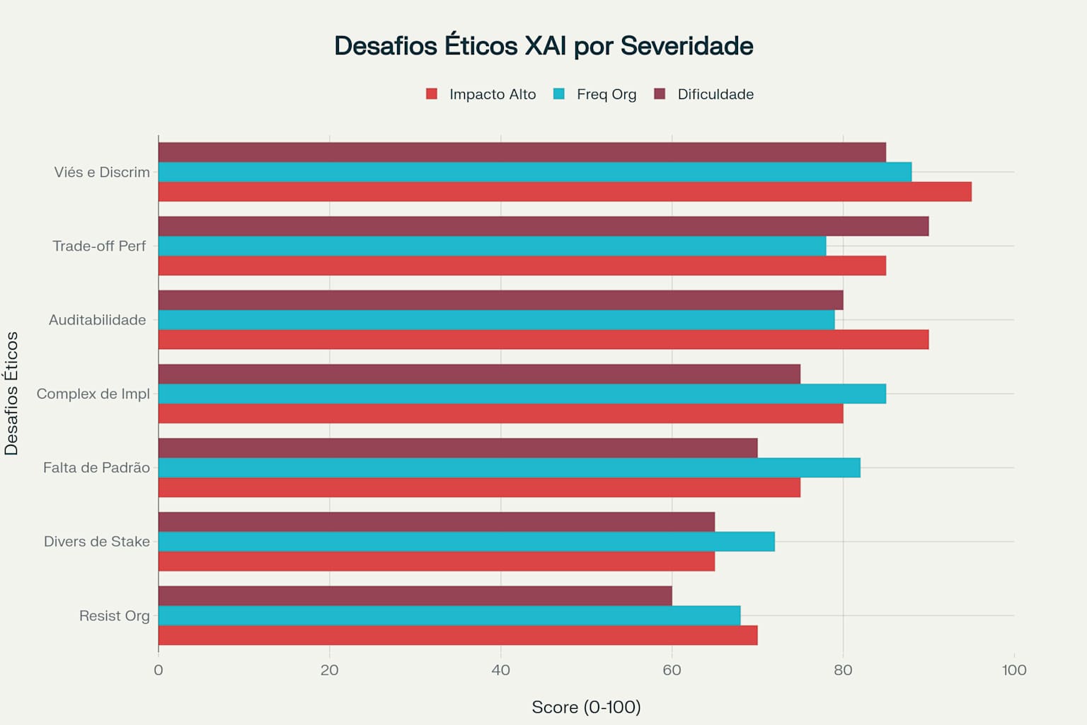 Principais desafios éticos em XAI mostrando impacto, frequência organizacional e dificuldade de resolução
