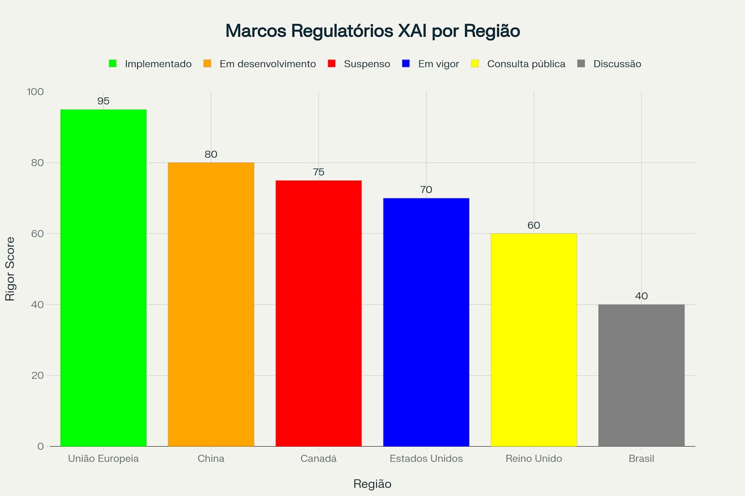 Marcos regulatórios de XAI por região mostrando rigor da transparência e status de implementação em 2025