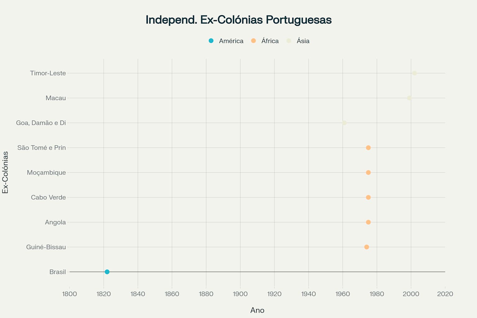 Cronologia das independências