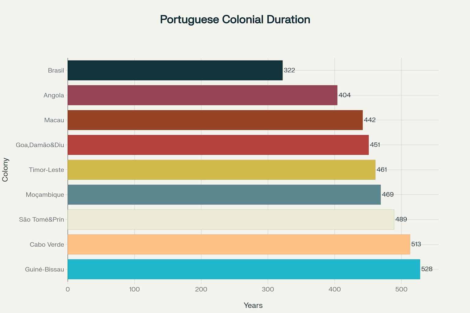 Duração do período colonial por território