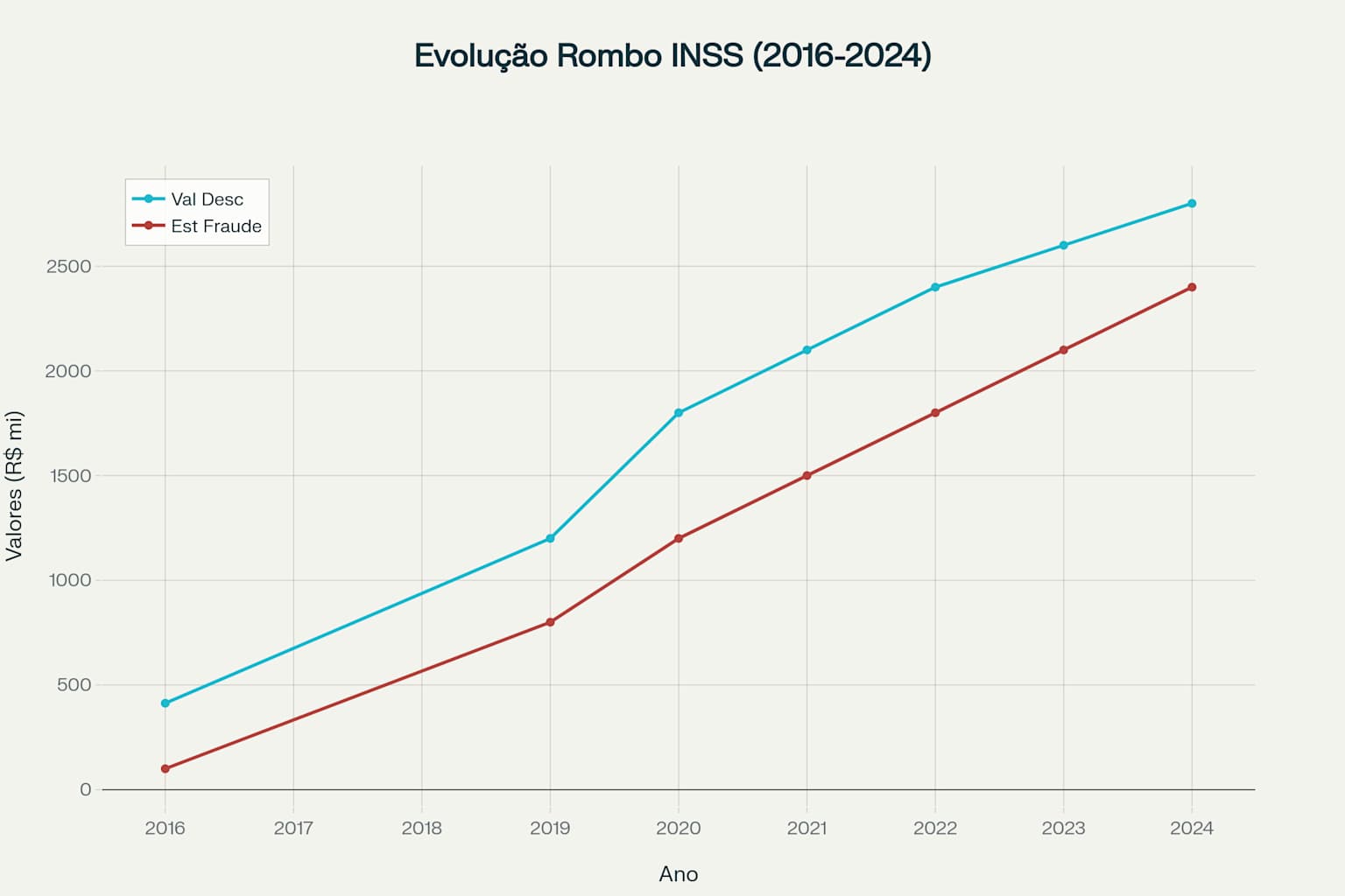 Evolução temporal do rombo bilionário no INSS entre 2016 e 2024