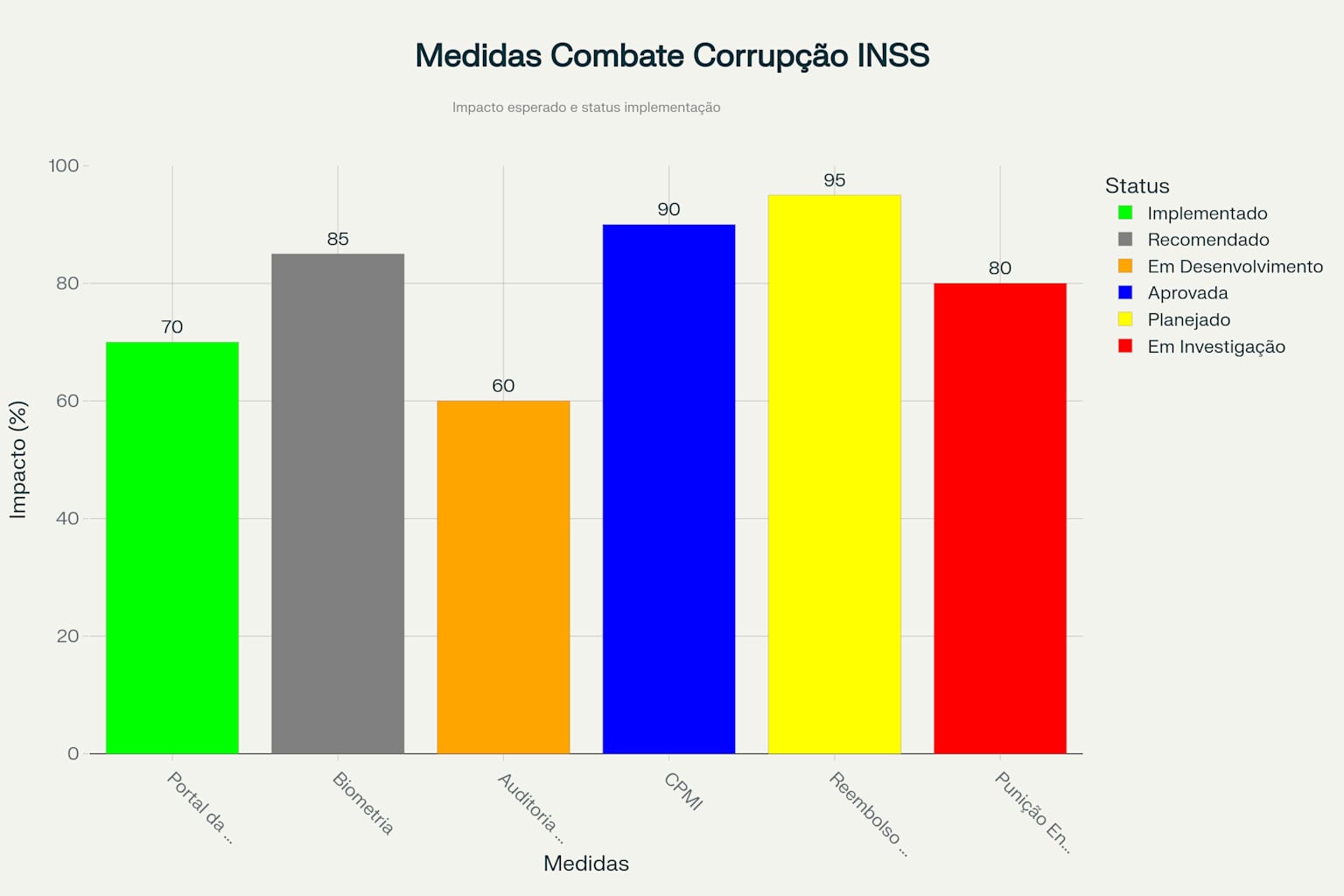 Panorama das medidas anticorrupção propostas para o INSS e seus impactos esperados