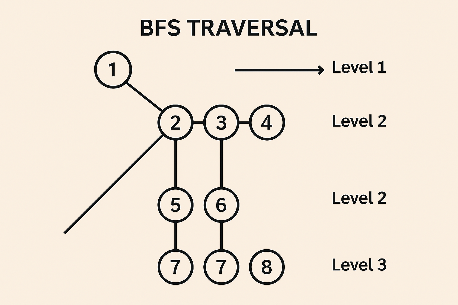 Ilustração da Busca em Largura (BFS) explorando níveis do grafo