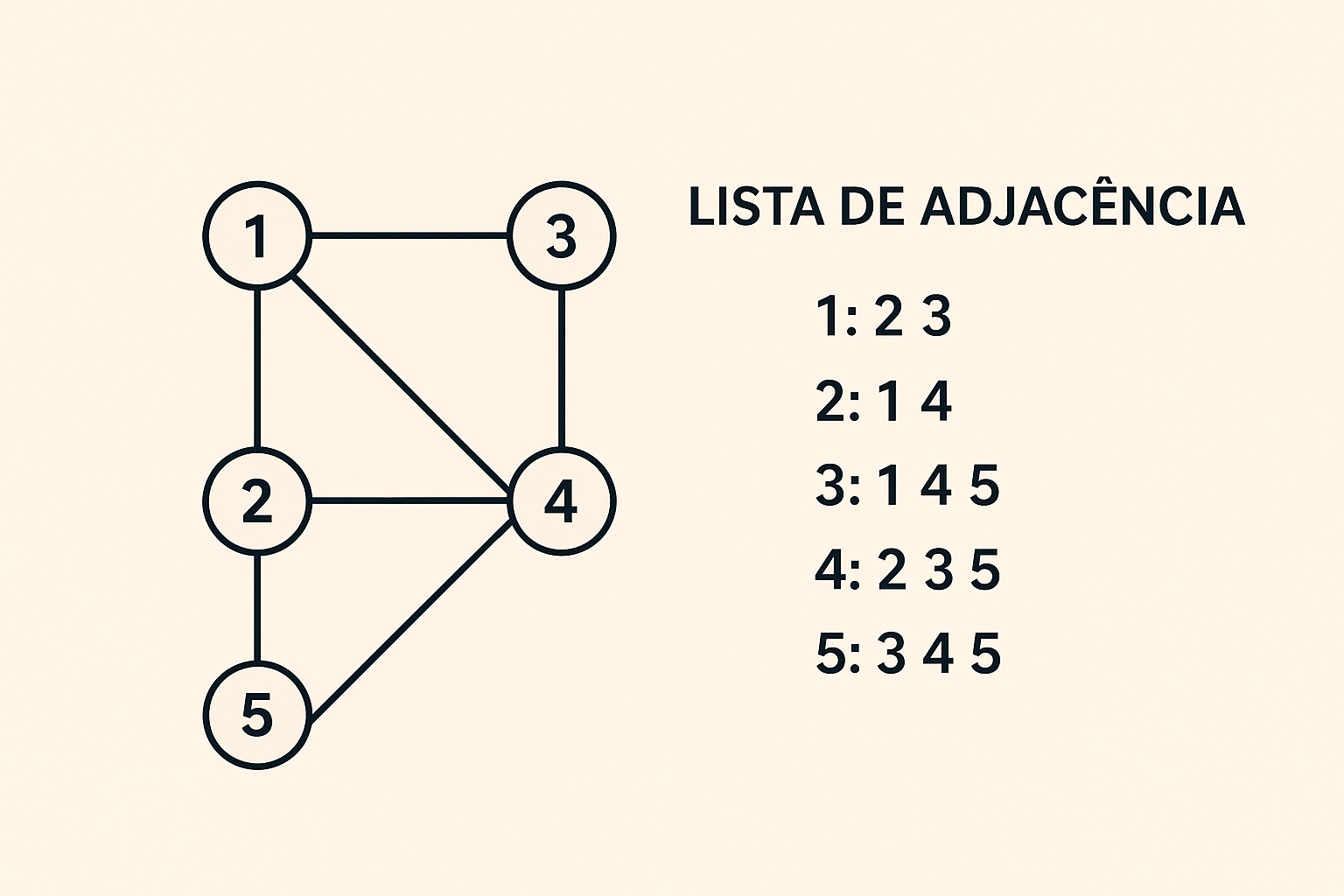 Diagrama de grafo e lista de adjacência