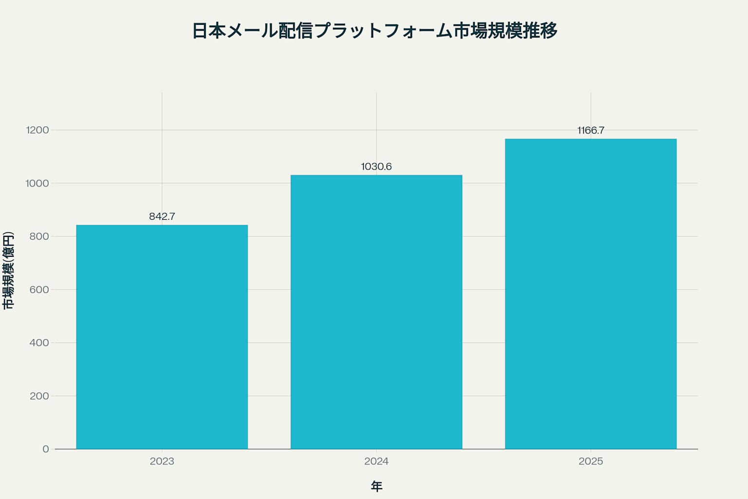 日本のメール配信プラットフォーム市場は2023年の842.7億円から2025年には1,166.7億円まで成長予測