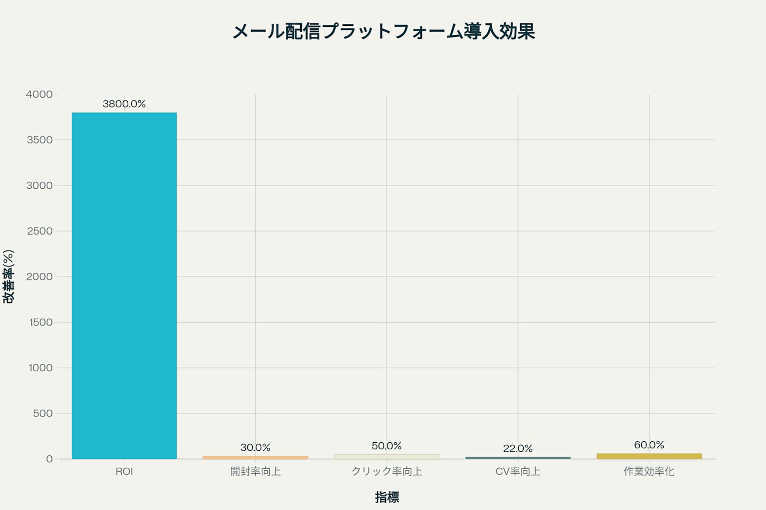 メール配信プラットフォーム導入による各種KPIの改善効果