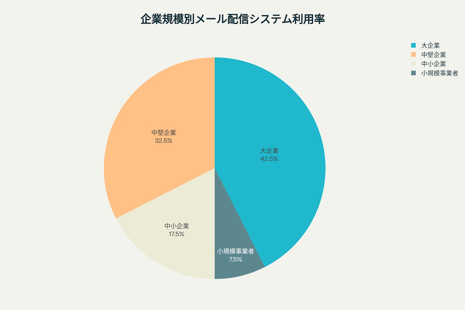 企業規模別のメール配信システム利用率。大企業から小規模事業者まで大きな格差が存在