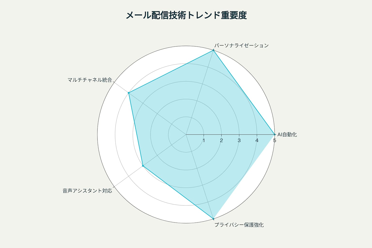 メール配信プラットフォームの将来技術トレンドの重要度評価