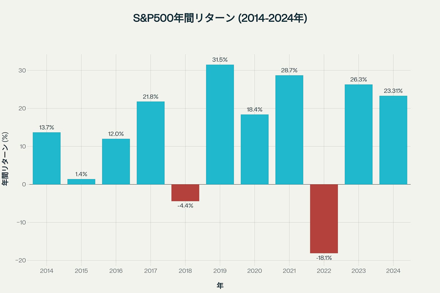 S&P500の過去11年間の年間リターン推移を示すチャート