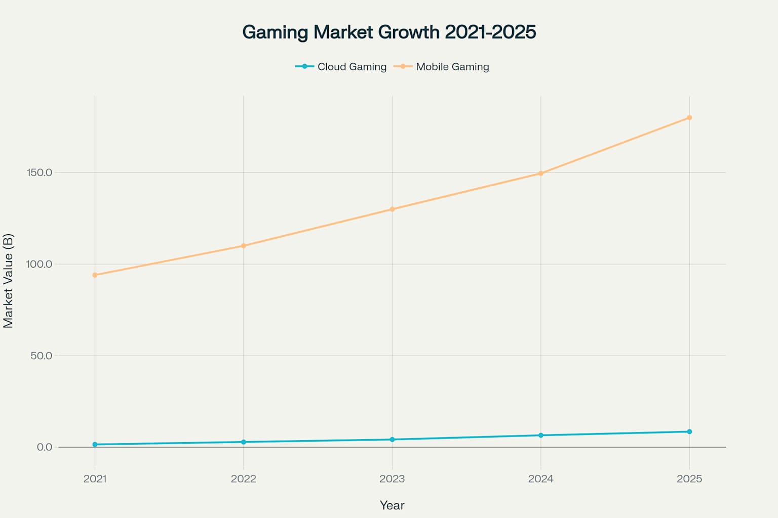 Tăng trưởng thị trường Cloud Gaming và Mobile Gaming 2021-2025