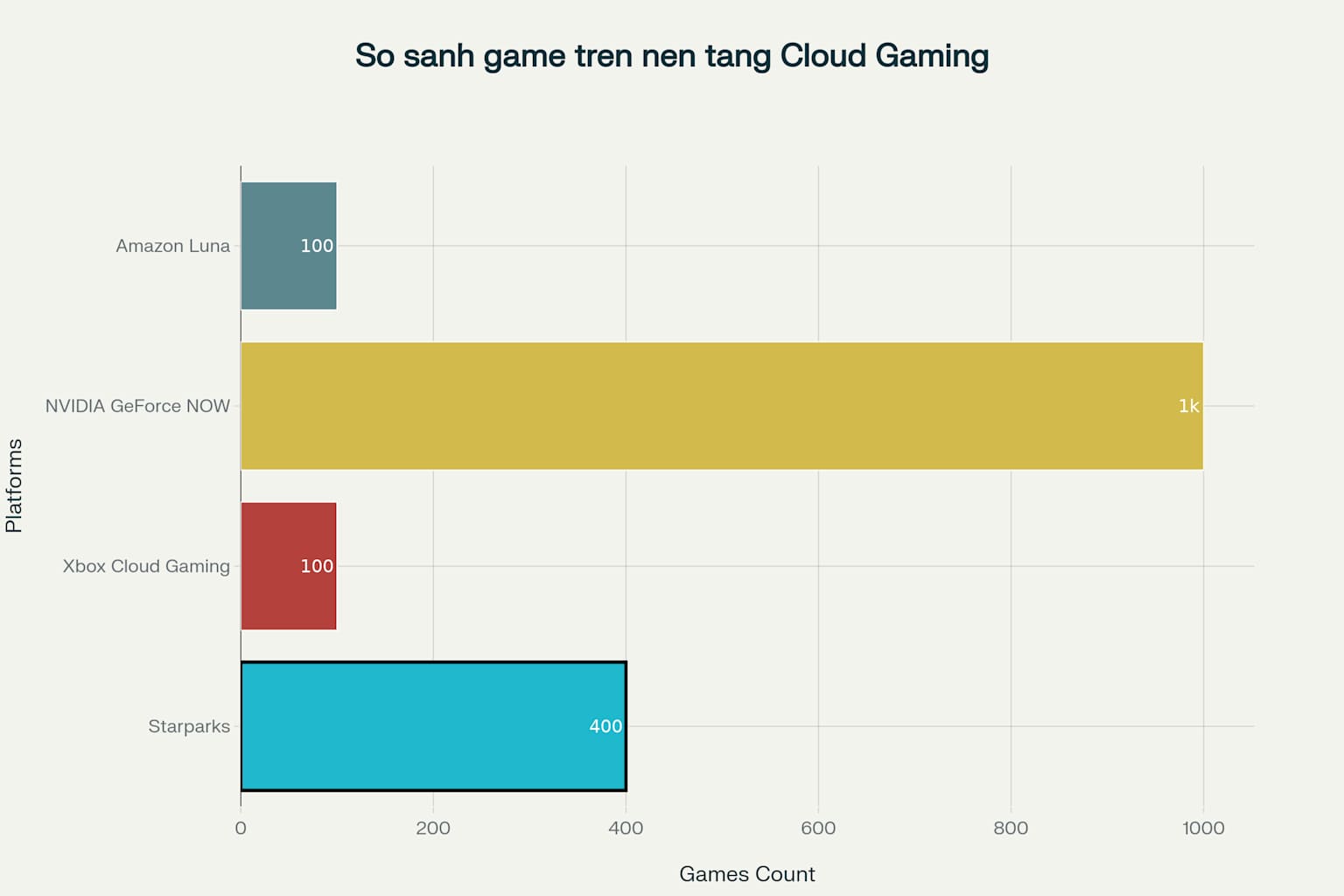 So sánh thư viện game trên các nền tảng Cloud Gaming phổ biến