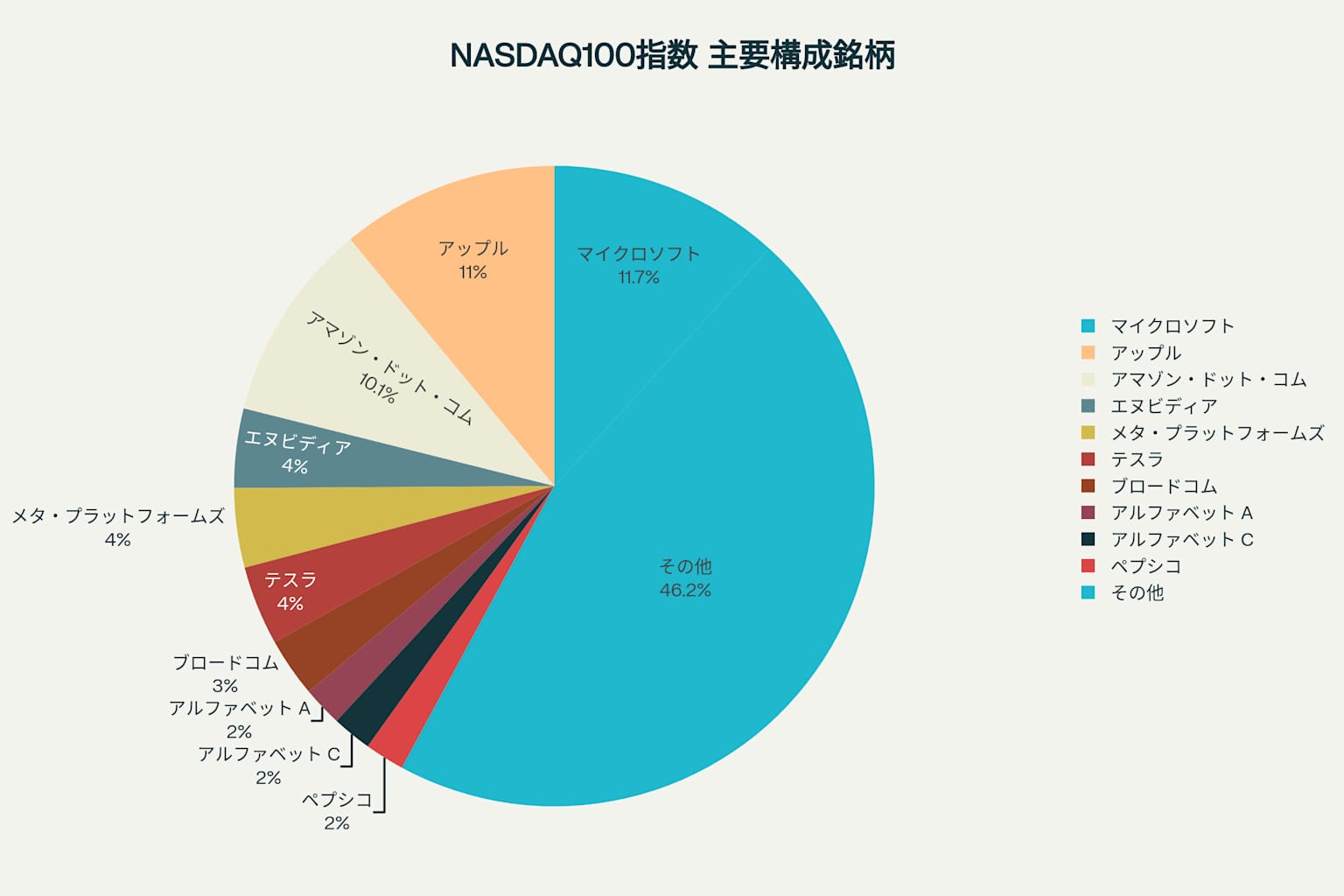 NASDAQ100指数の主要構成銘柄と構成比率を示す円グラフ