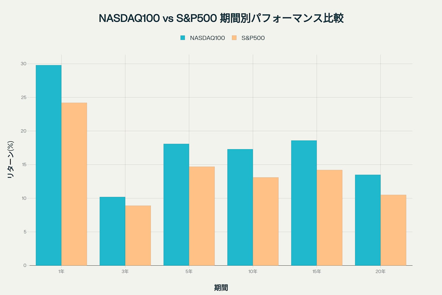 NASDAQ100とS&P500の期間別年率リターン比較を示す棒グラフ