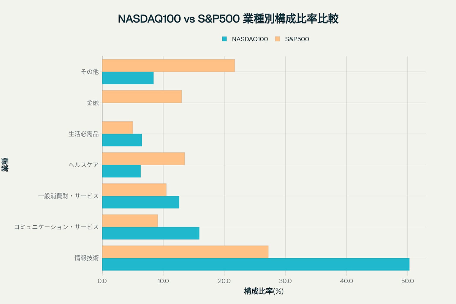 NASDAQ100とS&P500の業種別構成比率の違いを示す横棒グラフ