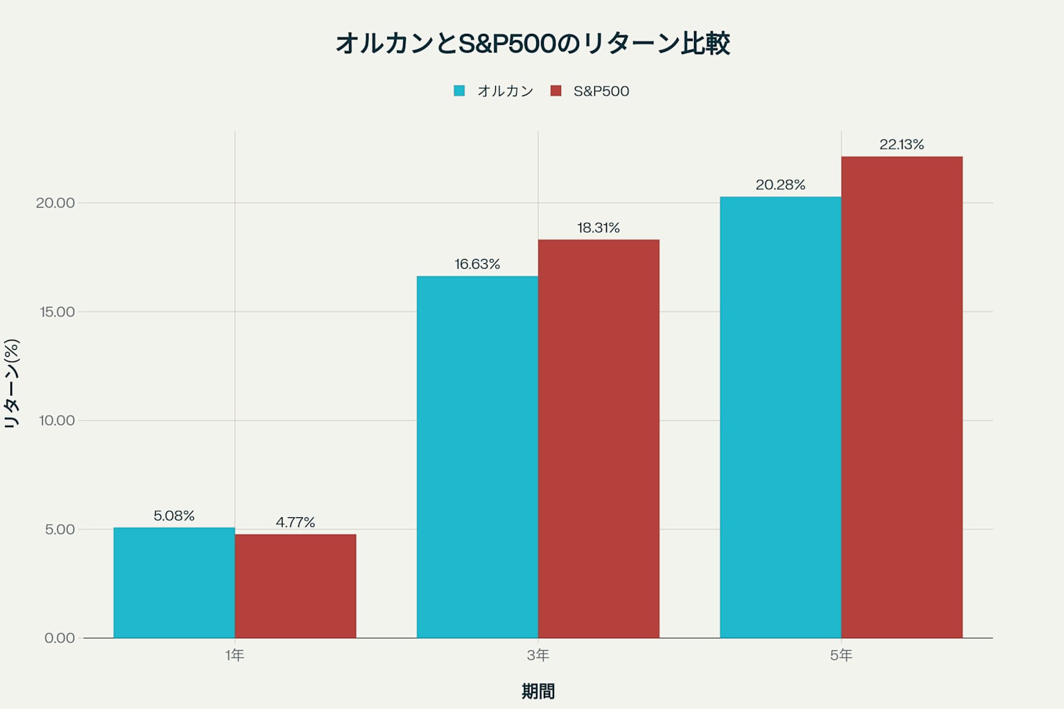オルカンとS&P500のリターン比較