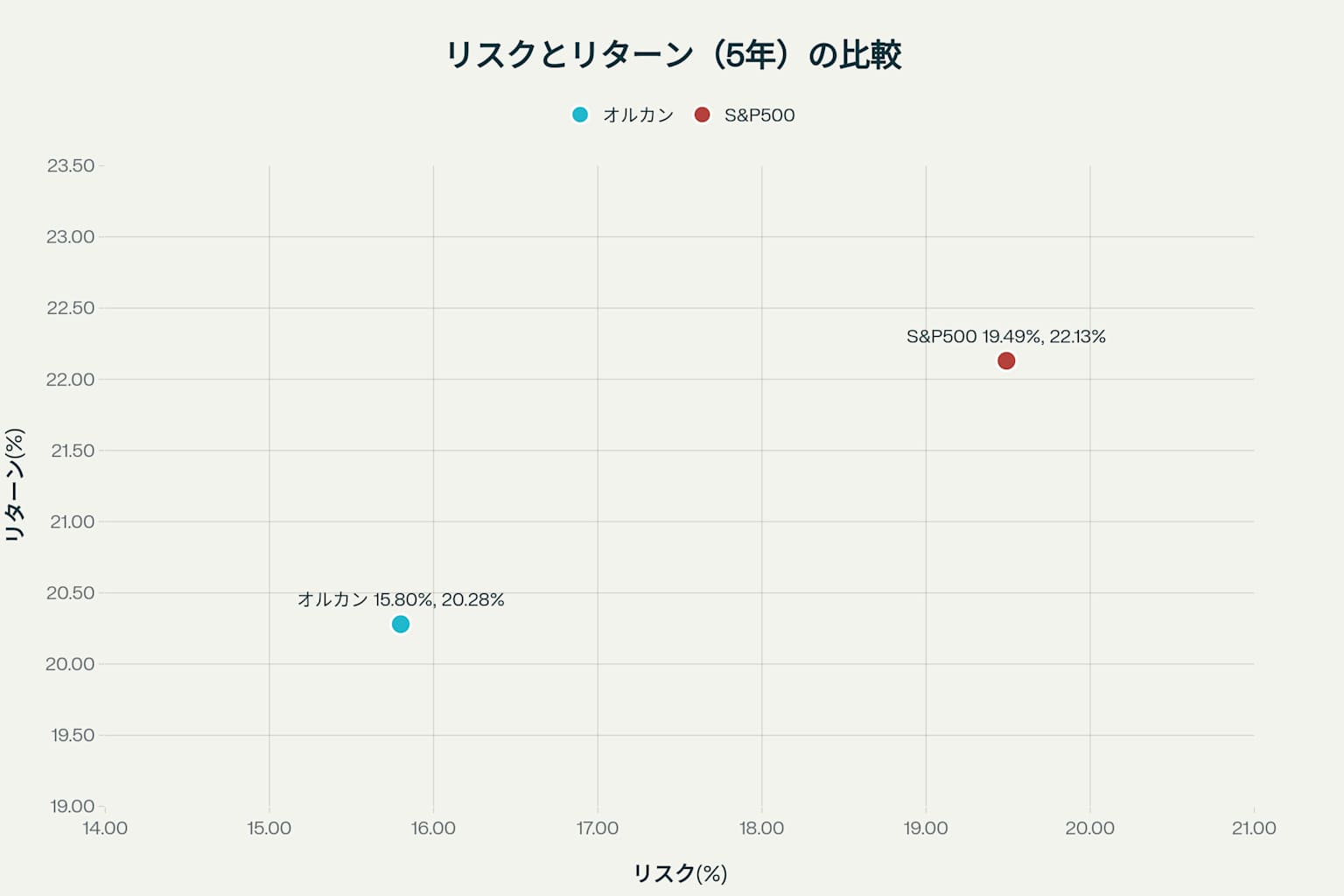 オルカンとS&P500のリスク・リターン比較
