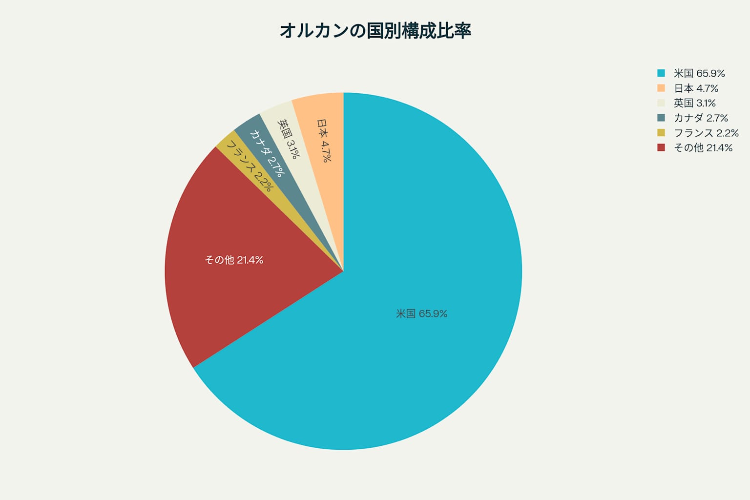 オルカンの国別構成比率