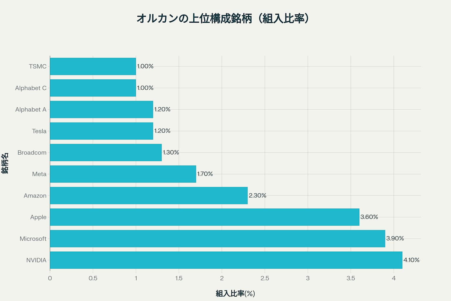 オルカンの上位構成銘柄(組入比率)