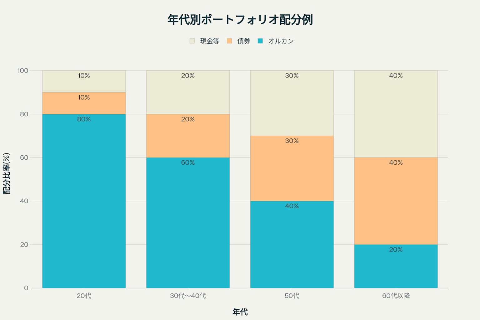 年代別ポートフォリオ配分例