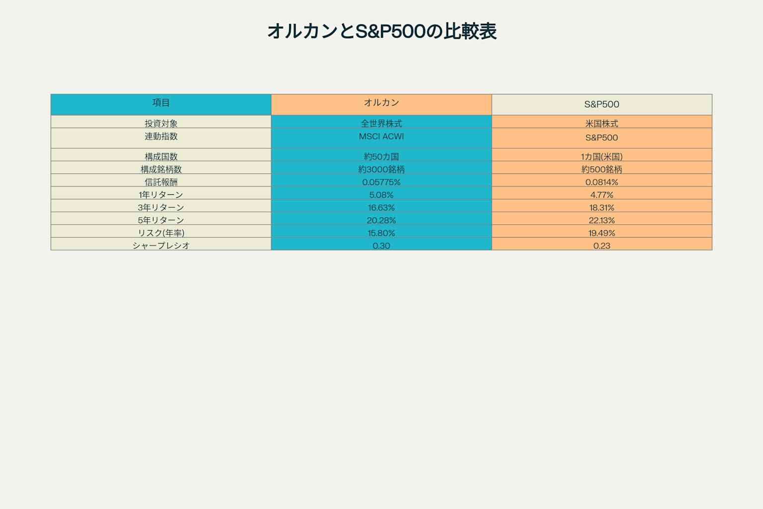 オルカンとS&P500の比較表