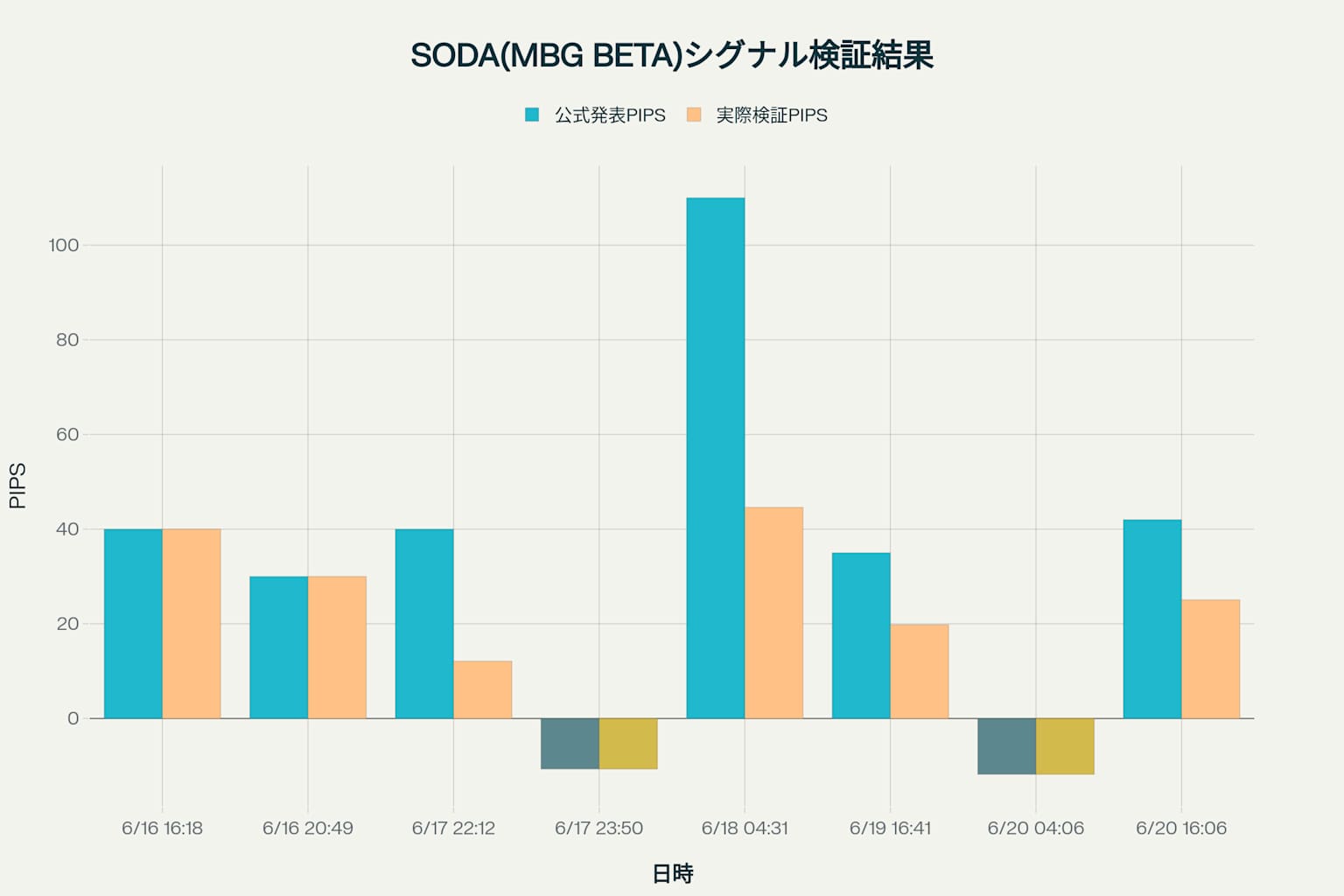 SODA(MBG BETA)シグナルの公式発表と実際検証の獲得PIPS比較