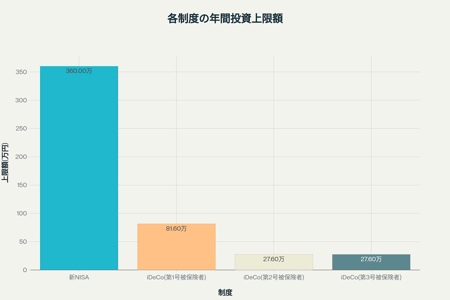 新NISAとiDeCoの年間投資上限額比較