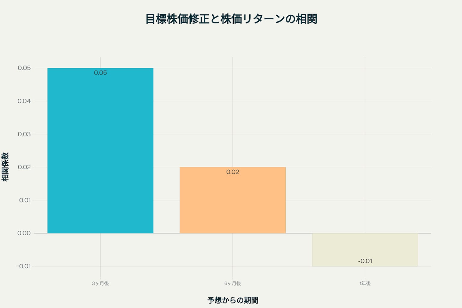 アナリスト予想修正と株価変動の相関