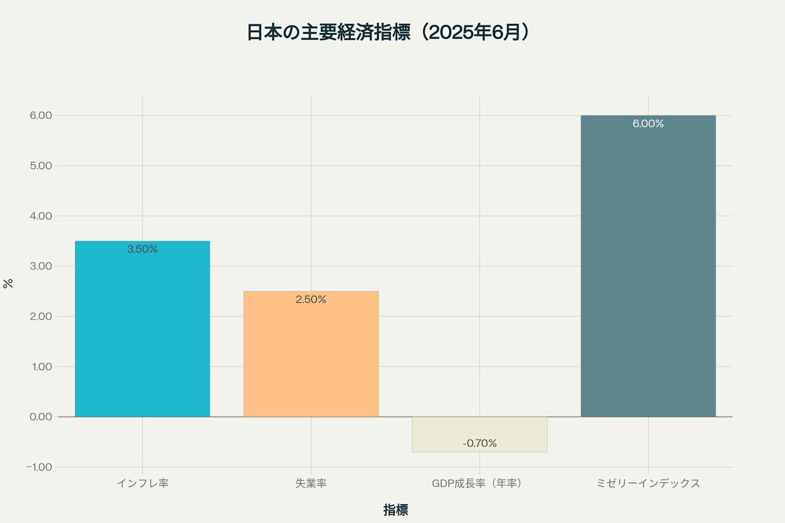 2025年6月時点での日本の主要経済指標を示すバーチャート