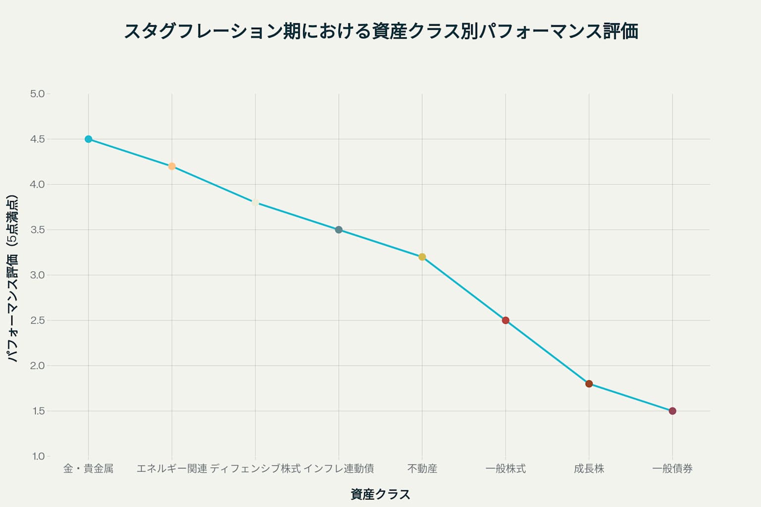 スタグフレーション期における各資産クラスの相対的パフォーマンス評価