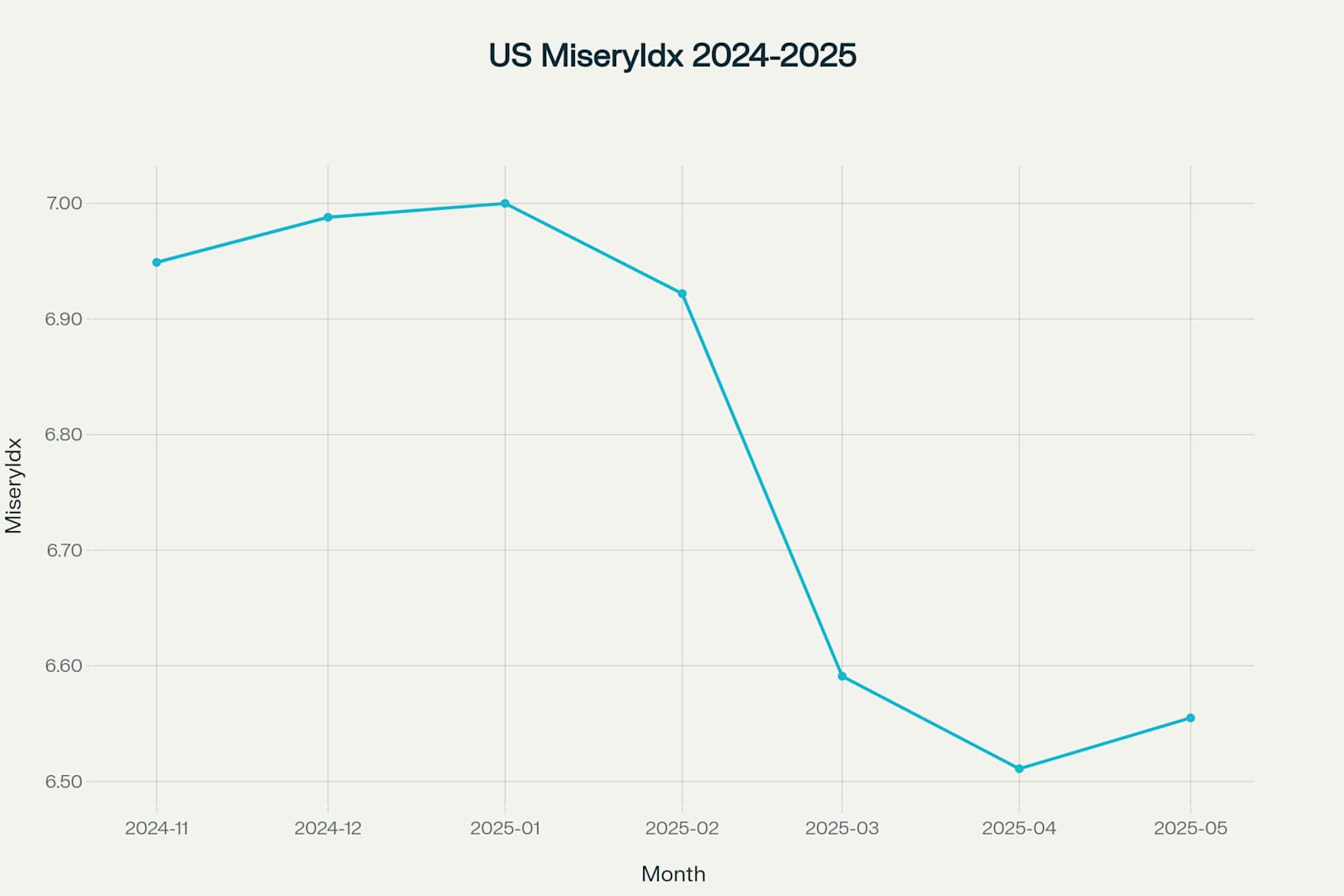 米国Misery Indexの2024年11月から2025年5月の推移