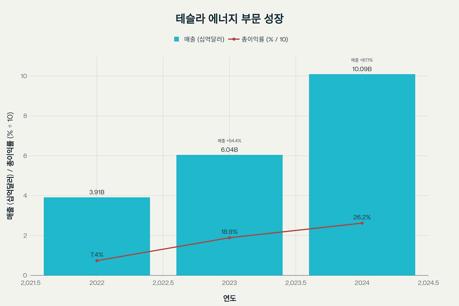 테슬라 에너지 부문 매출 및 수익성 성장 현황 - 매출 급성장과 마진 개선을 보여주는 복합 차트