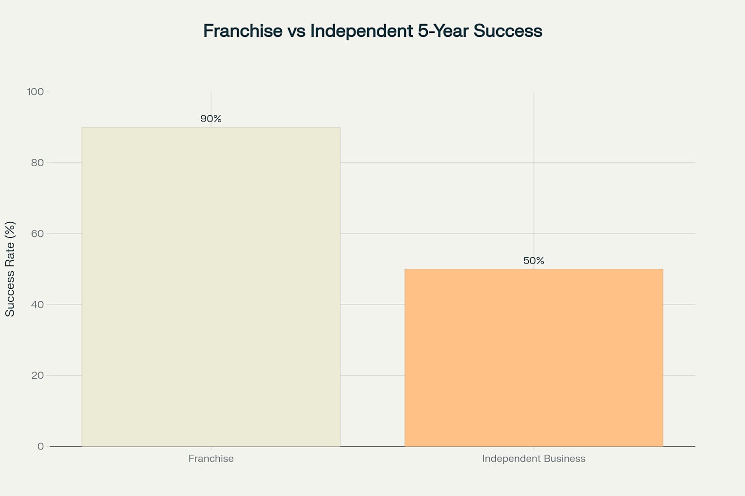 Franchise vs Independent Business 5-Year Success Rates