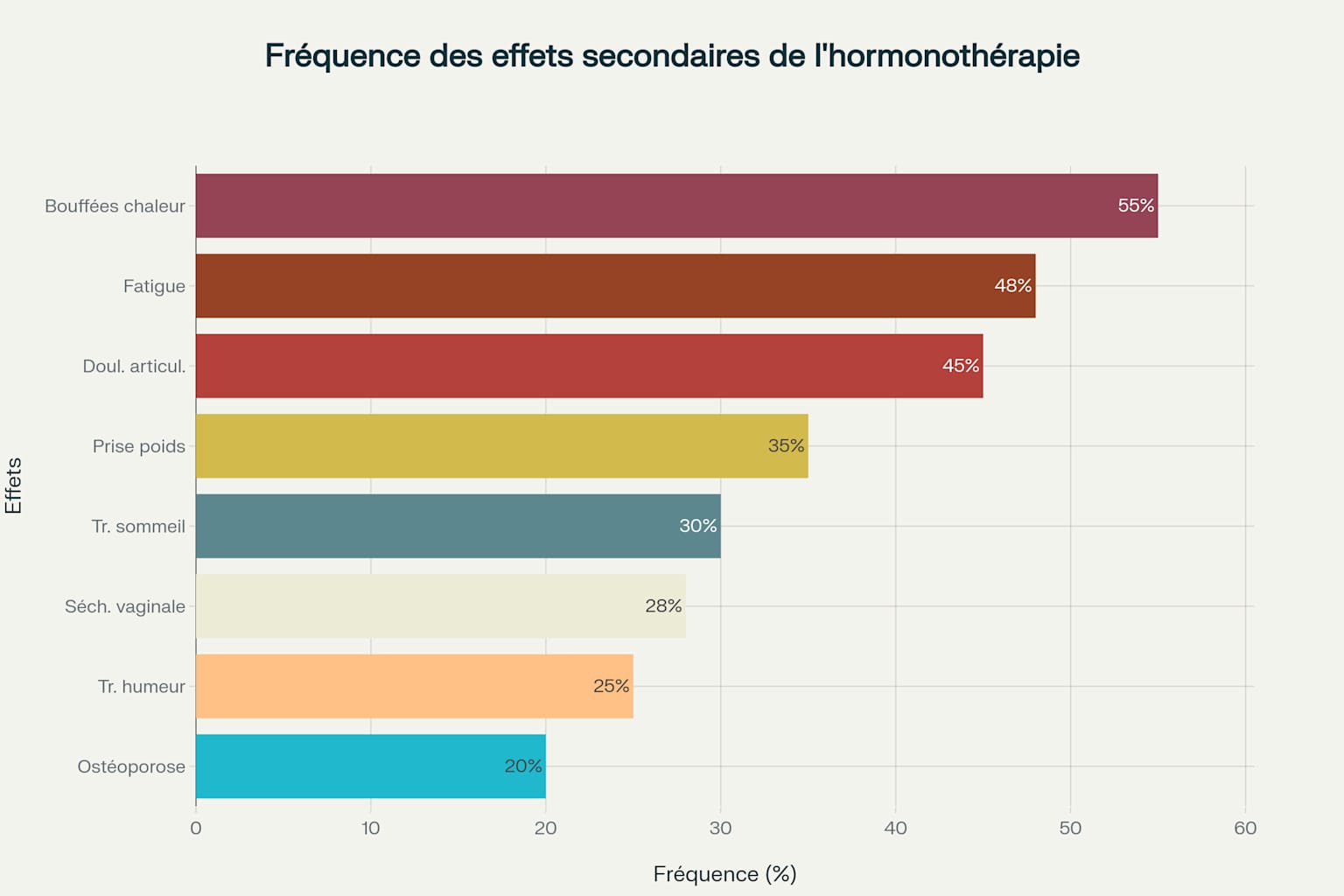 Fréquence des principaux effets secondaires rapportés par les patients sous hormonothérapie