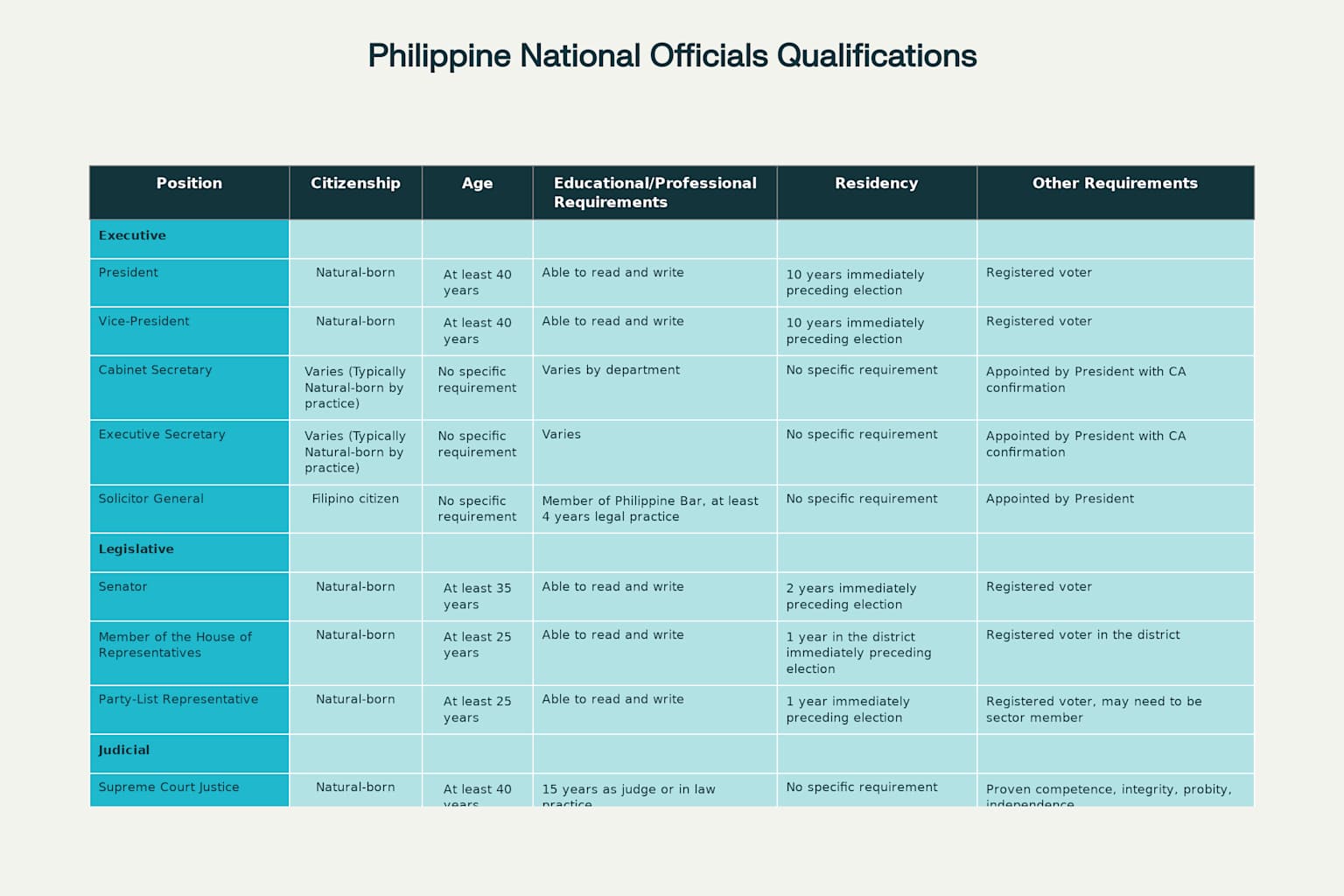 Qualifications of National-Level Public Officials in the Philippines