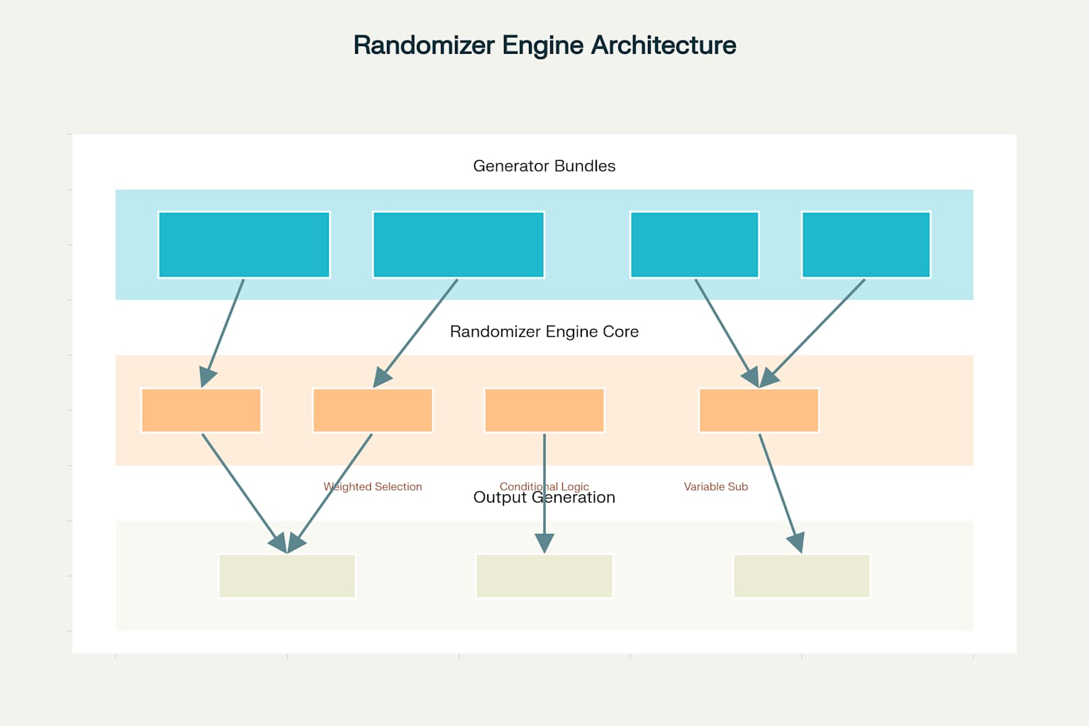 Randomizer Engine Architecture