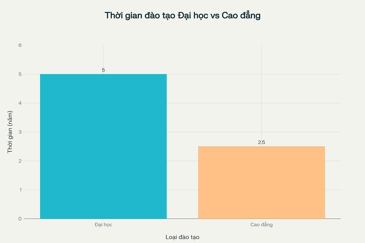 Biểu đồ so sánh thời gian đào tạo trung bình giữa Đại học và Cao đẳng ở Việt Nam