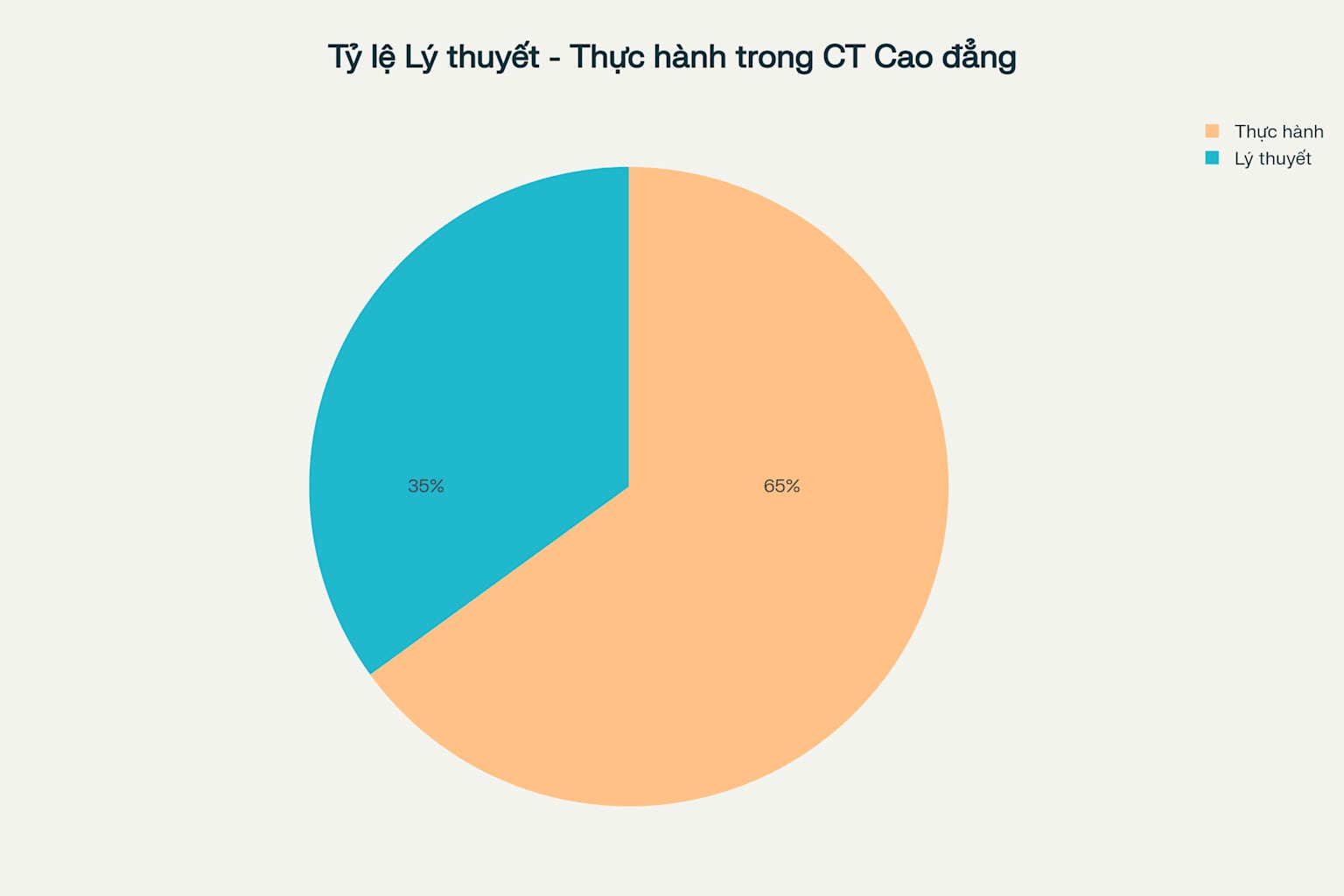 Biểu đồ tỷ lệ Lý thuyết - Thực hành trong chương trình đào tạo Cao đẳng