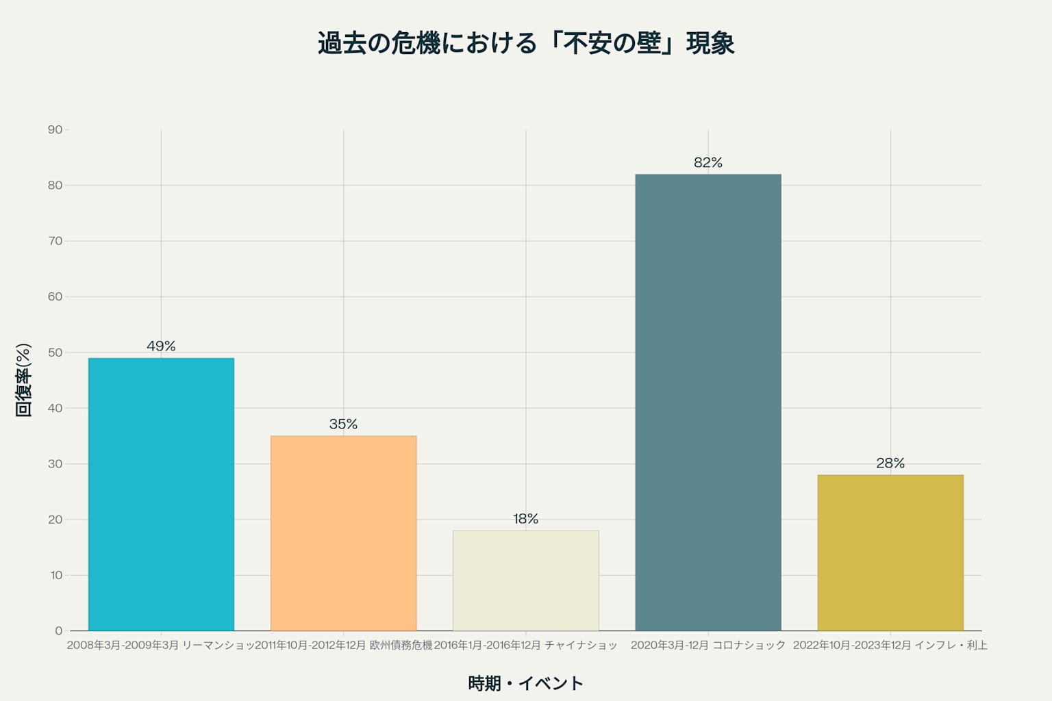 過去の危機における「不安の壁」現象 - 各危機の底値からの回復率