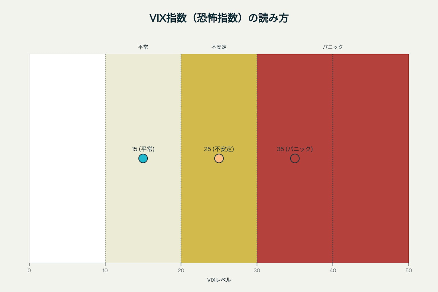 VIX指数（恐怖指数）の水準と市場心理の関係