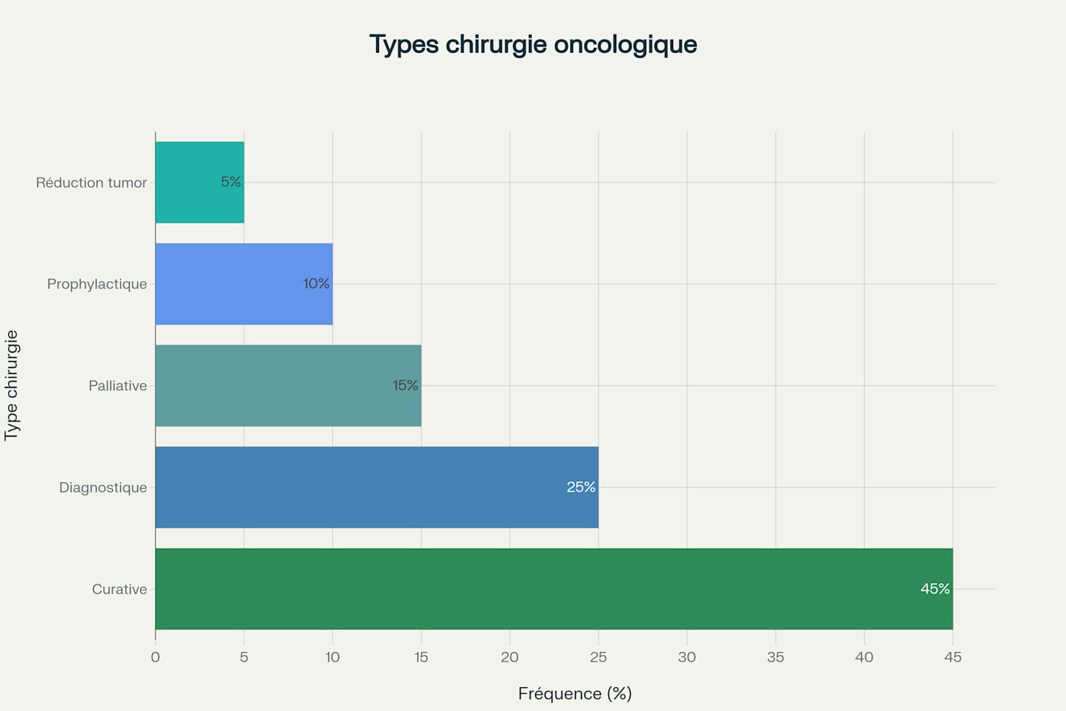 Répartition des différents types de chirurgie oncologique selon leur fréquence d'utilisation en pratique clinique