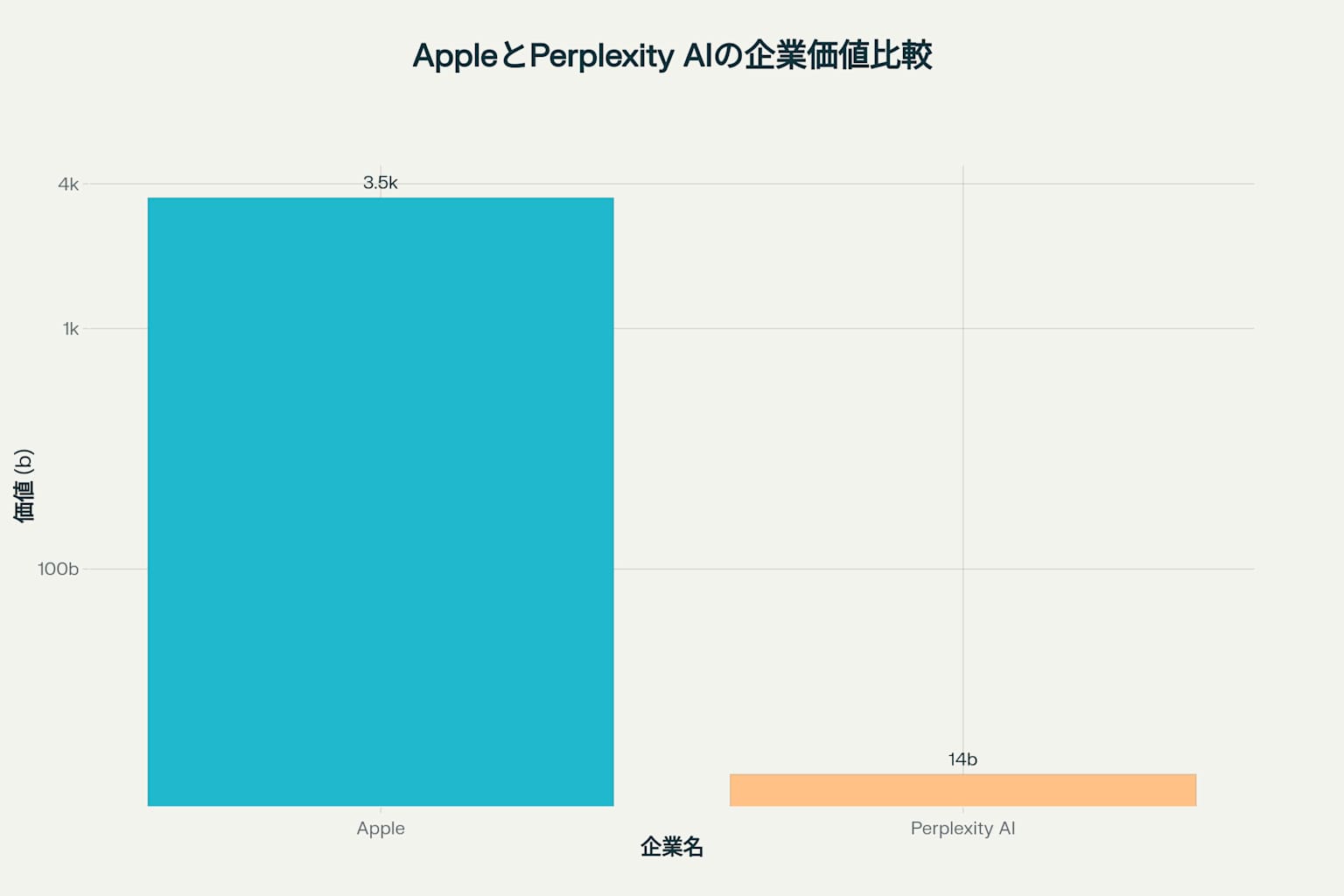 Appleの時価総額とPerplexity AIの企業価値比較