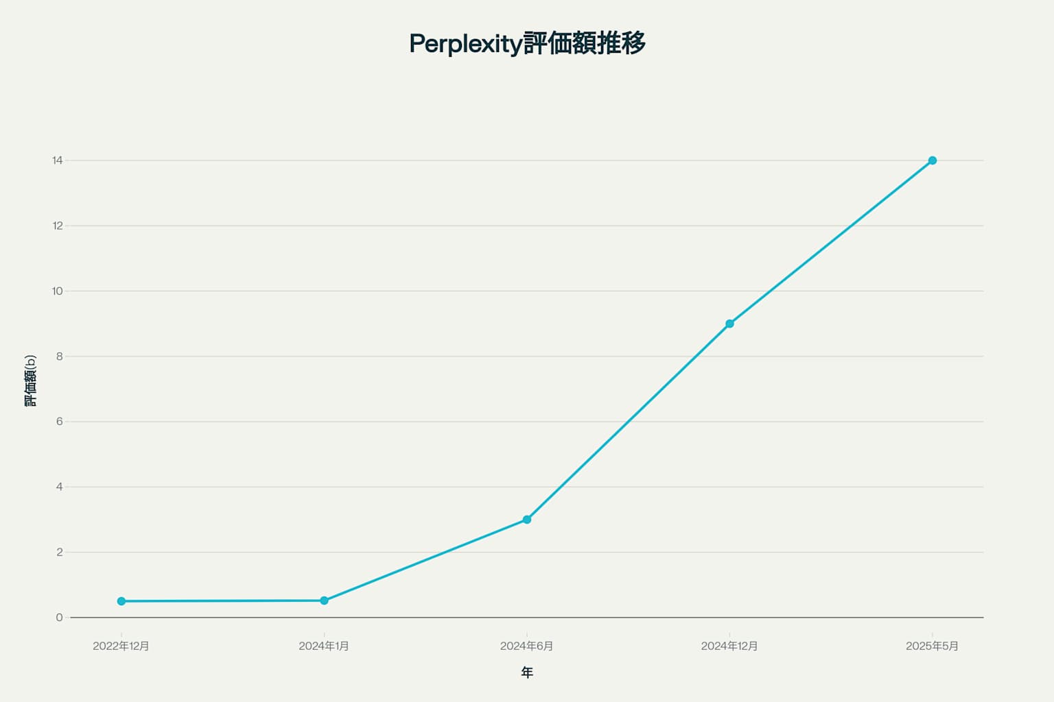 Perplexity AIの企業価値推移(2022-2025年)