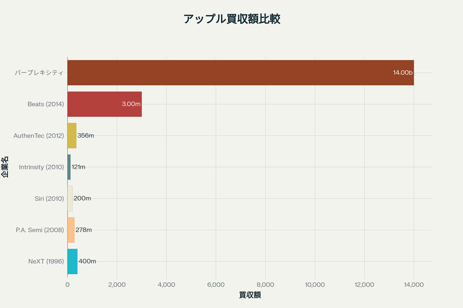 Appleの主要買収案件と仮想的なPerplexity買収の比較