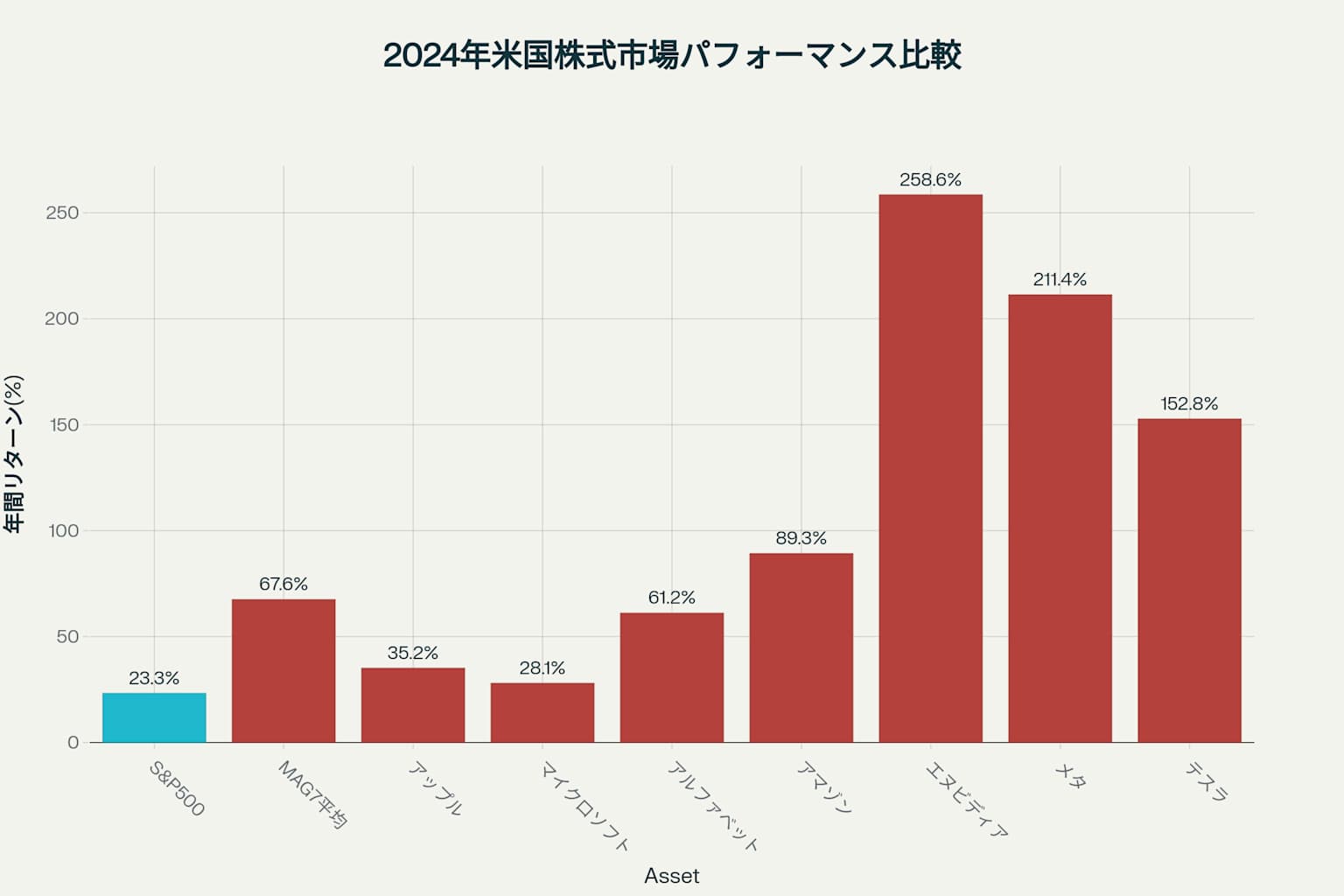 2024年の米国株式市場における主要指数と個別銘柄のパフォーマンス比較