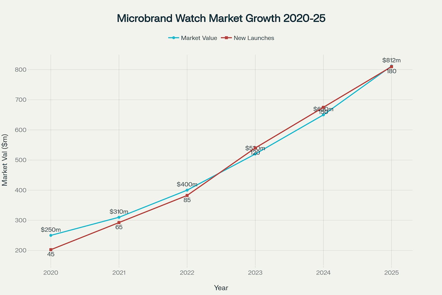 The exponential growth of the microbrand watch market from 2020-2025, showing both increasing market value and new brand launches