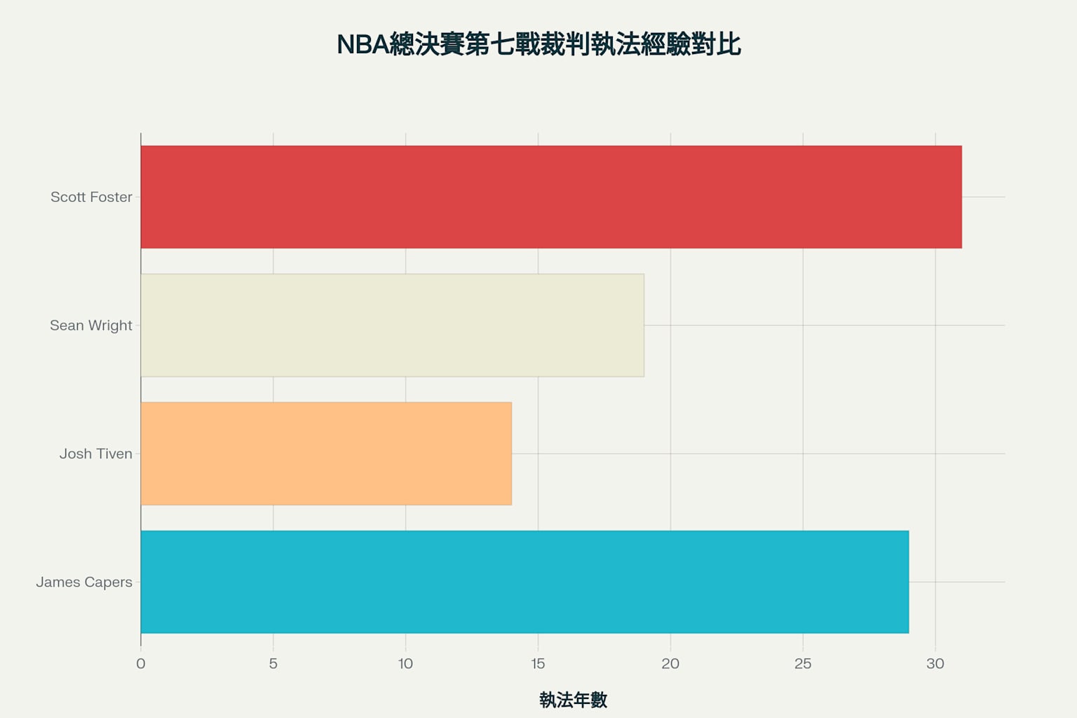 NBA總決賽第七戰裁判執法經驗對比 - 顯示四位裁判的NBA執法年資差異