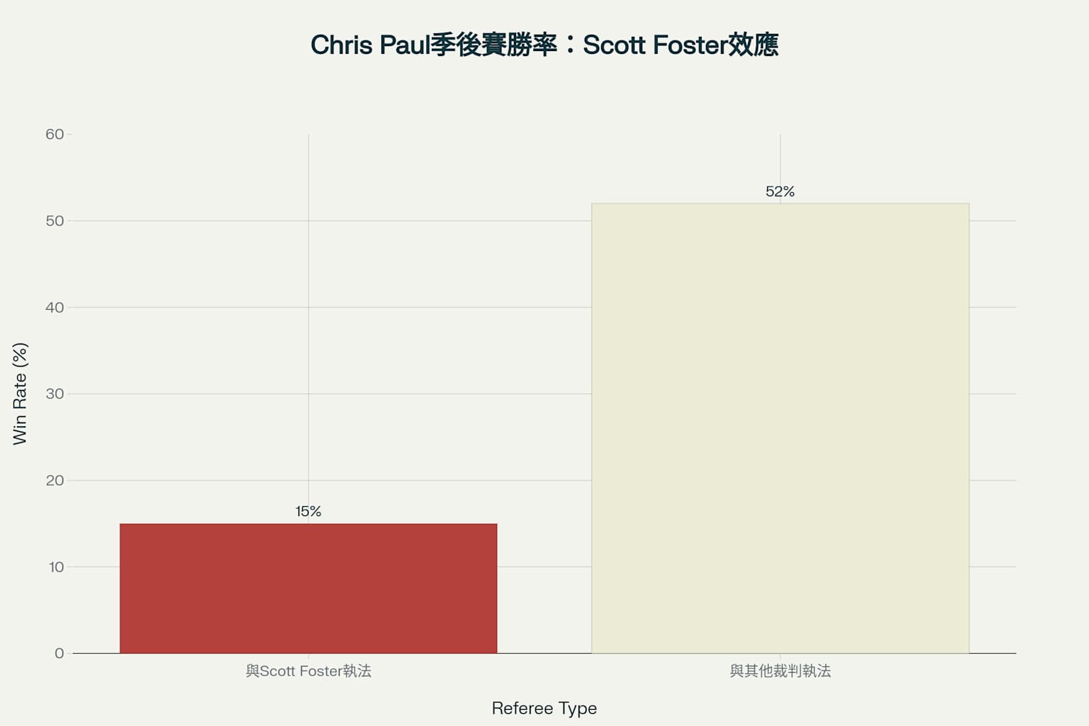 Chris Paul季後賽勝率對比 - 顯示Scott Foster執法時的統計異常