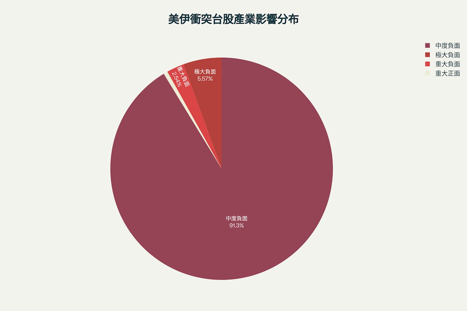 美伊衝突對台灣股市各產業影響分布:負面影響產業市值佔比達83%