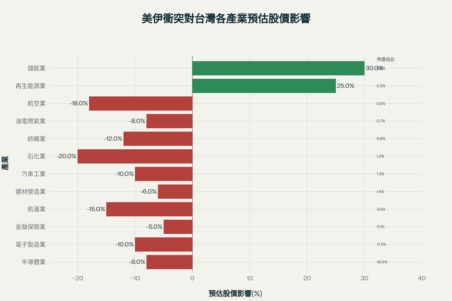 美伊衝突對台灣各產業預估股價影響:半導體業雖受影響但佔比最大