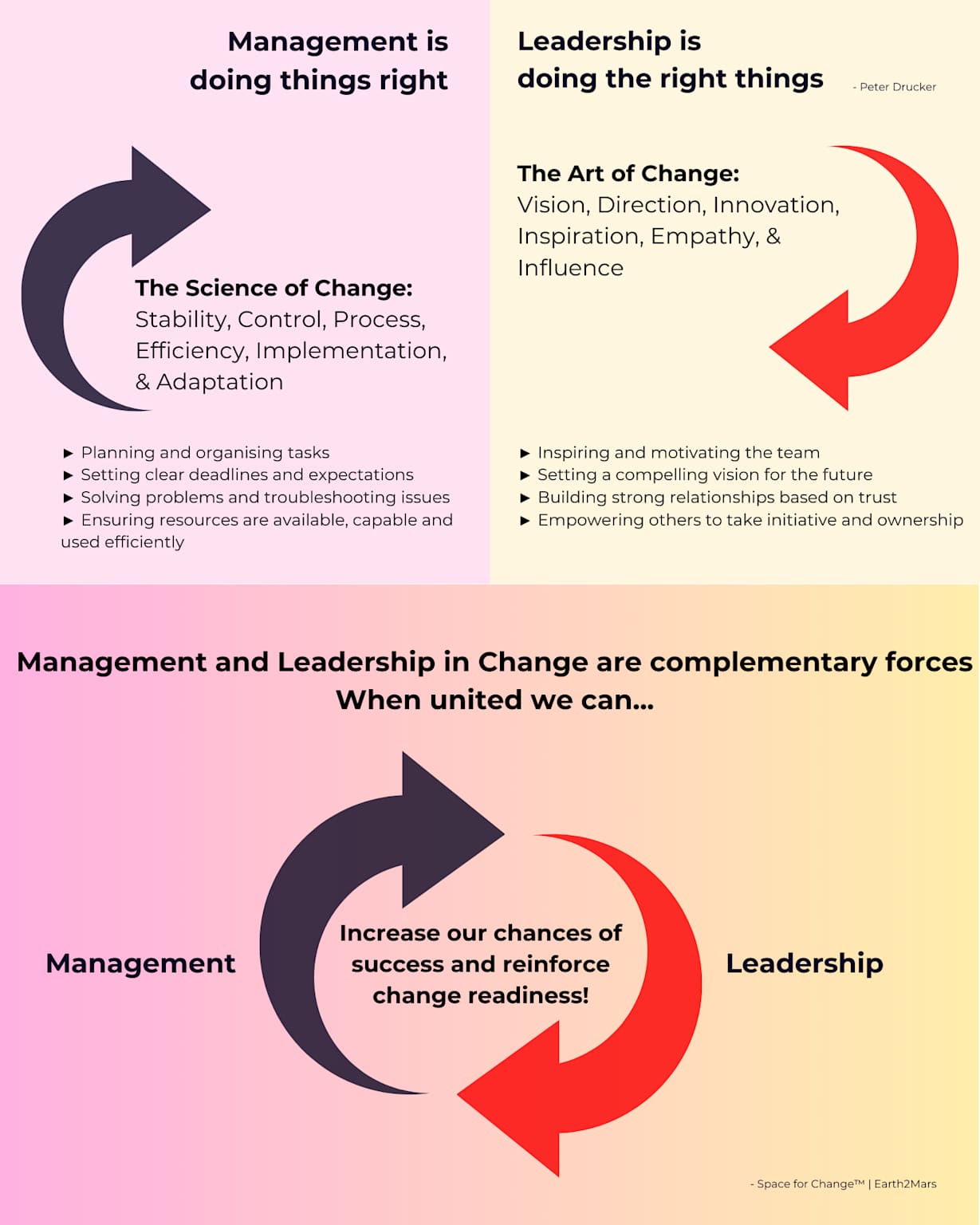Management und Leadership im Change-Prozess